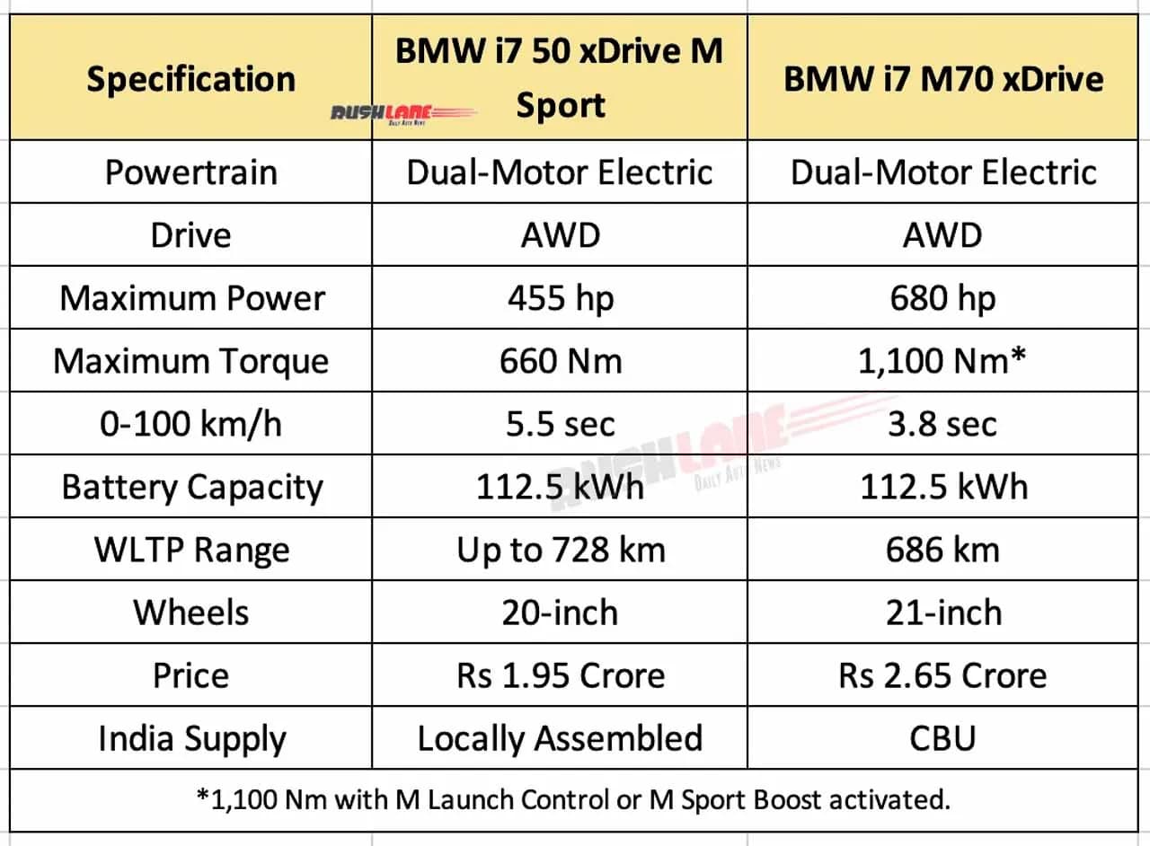 Specifications table comparing BMW i7 50 xDrive M Sport and BMW i7 M70 xDrive.