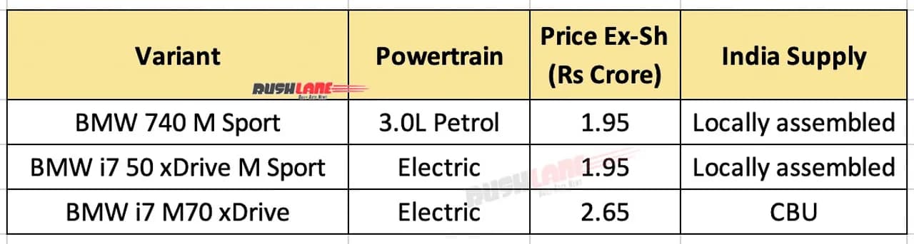 Table showing variants, powertrains, prices, and supply details for the BMW 740 M Sport and i7 models.