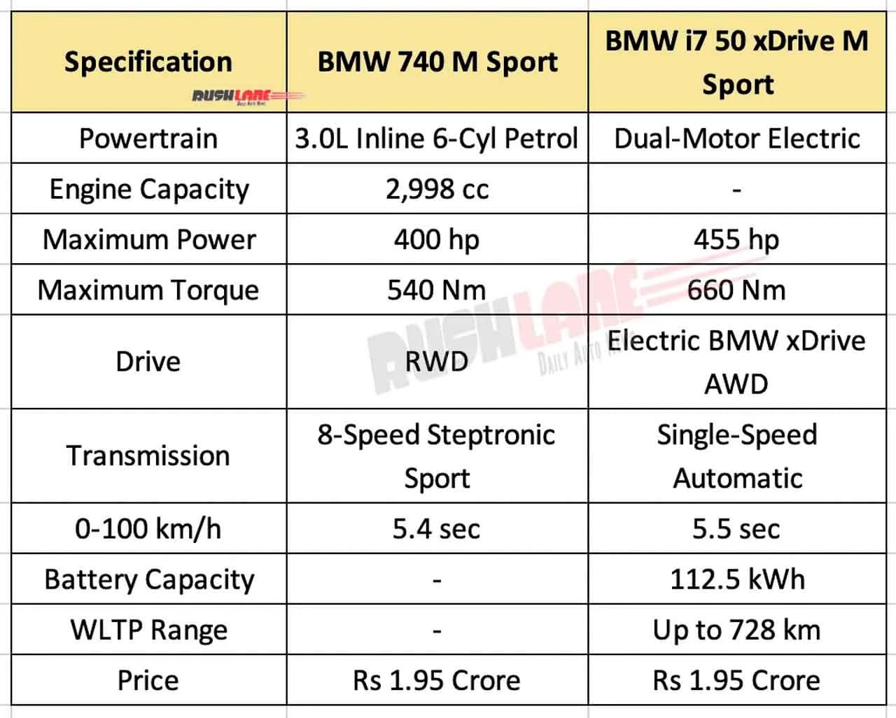 Specifications comparison of BMW 740 M Sport and BMW i7 50 xDrive M Sport.